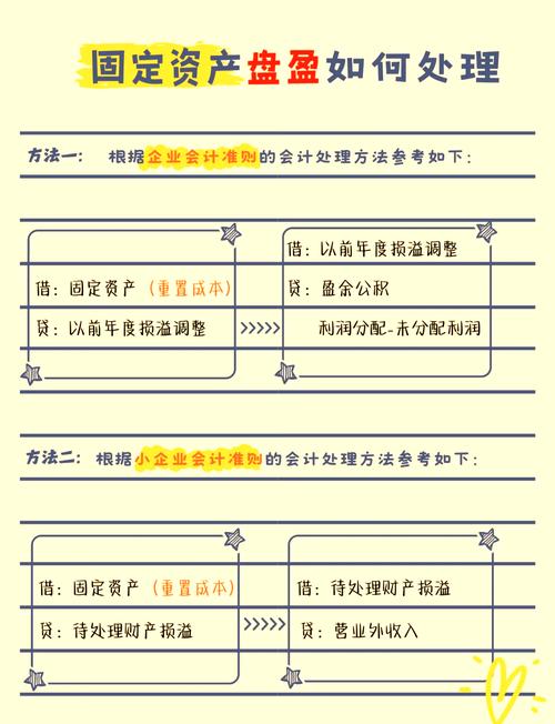 固定资产盘盈盘亏会计处理方法_固定资产盘盈盘亏账务处理步骤_固定资产盘亏损失的处理