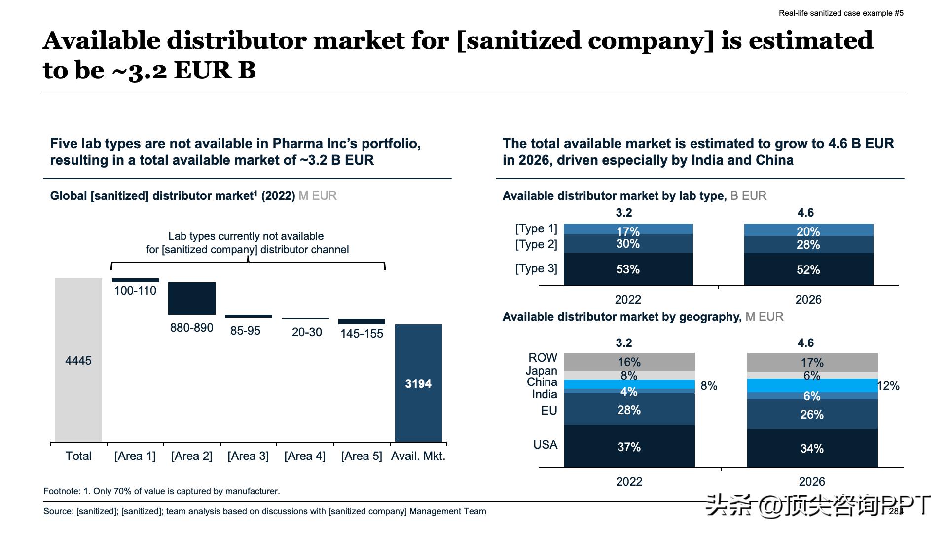 数据罗列与故事线构建区别_麦肯锡报告ppt_SCQA框架总结报告