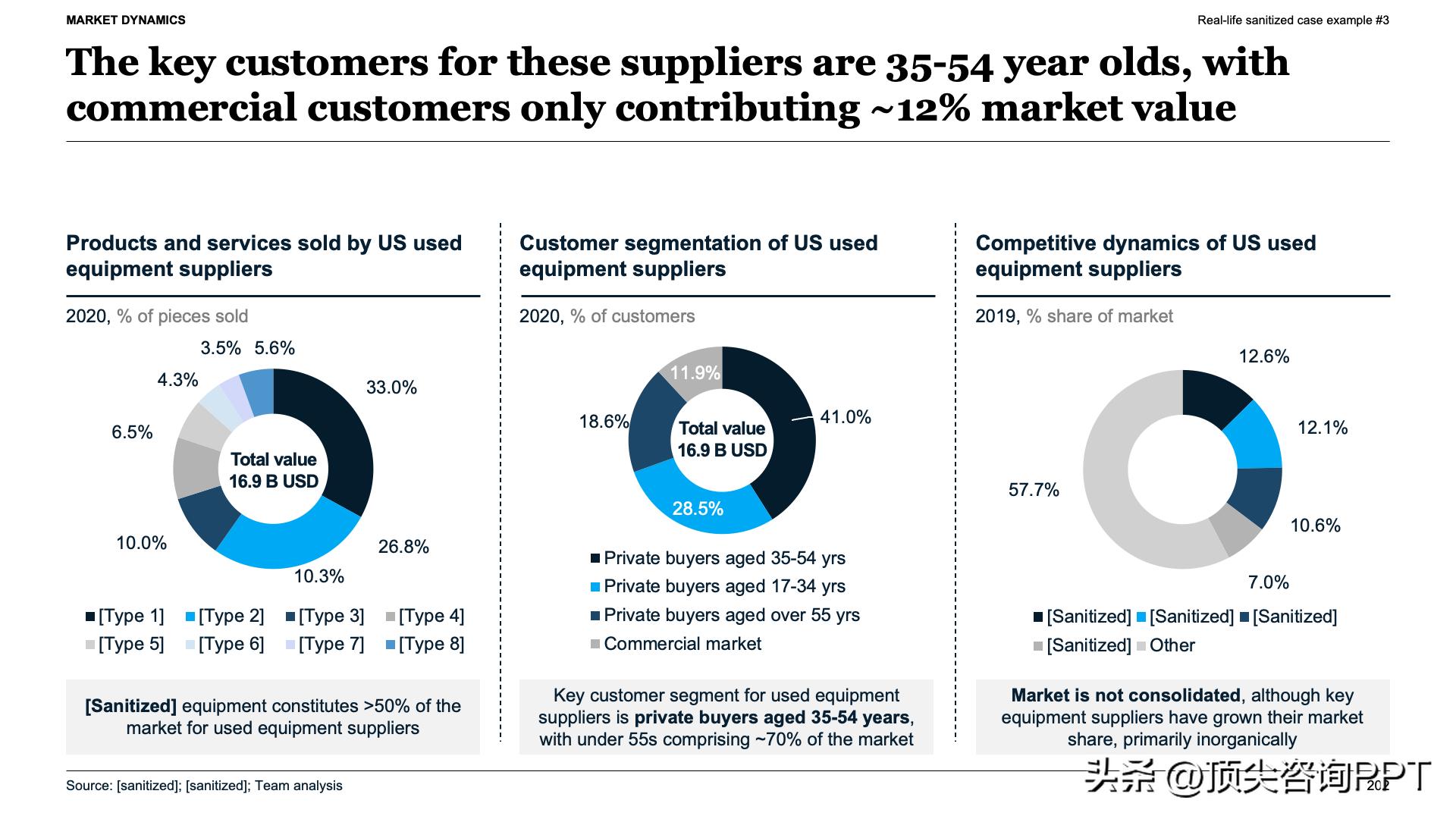 麦肯锡报告ppt_数据罗列与故事线构建区别_SCQA框架总结报告