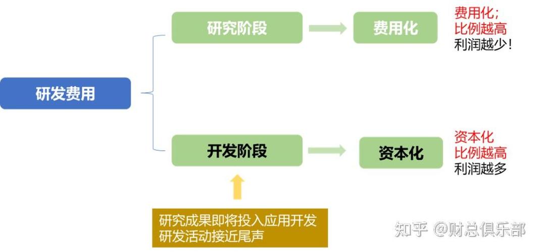 研发费用资本化费用化区别_收益支出和资本性支出_研发费用资本化计入资产成本