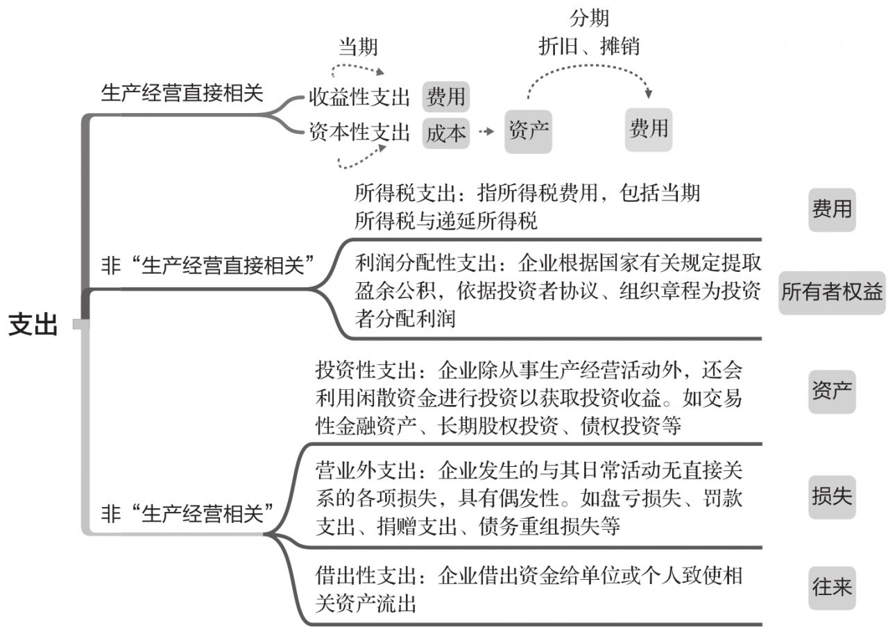 收益支出和资本性支出_收益性支出资本性支出_企业支出费用区别