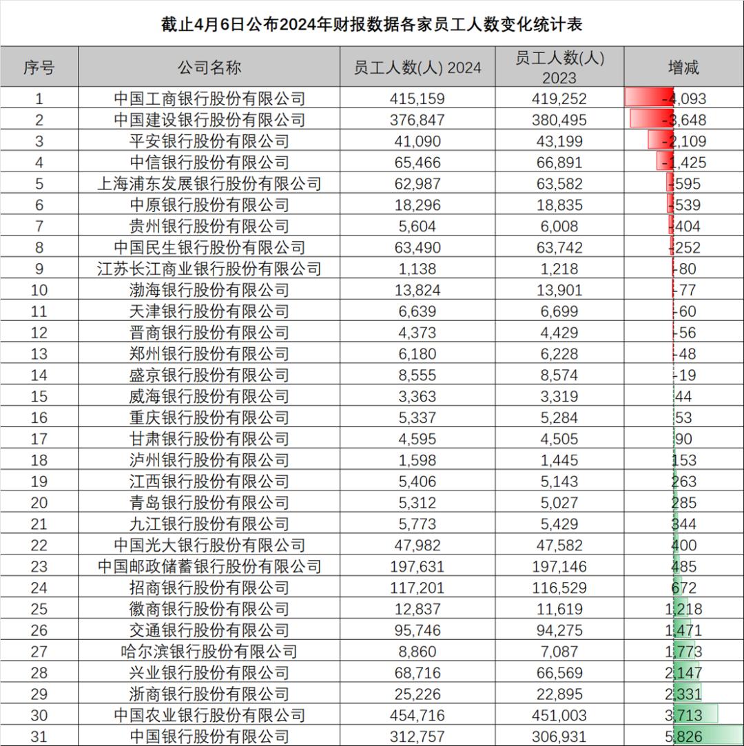 科技岗位扩张_国有银行会裁员吗_银行裁员趋势