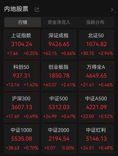 7月8日周二A股三大股指窄幅震荡，多板块涨幅居前