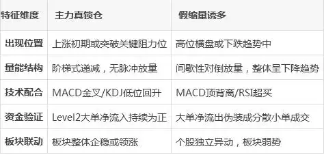缩量上涨暗藏玄机？主力锁仓与诱多陷阱全解析