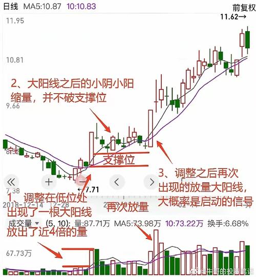 如何看出是缩量涨_缩量上涨主力意图识别_量价关系三维验证
