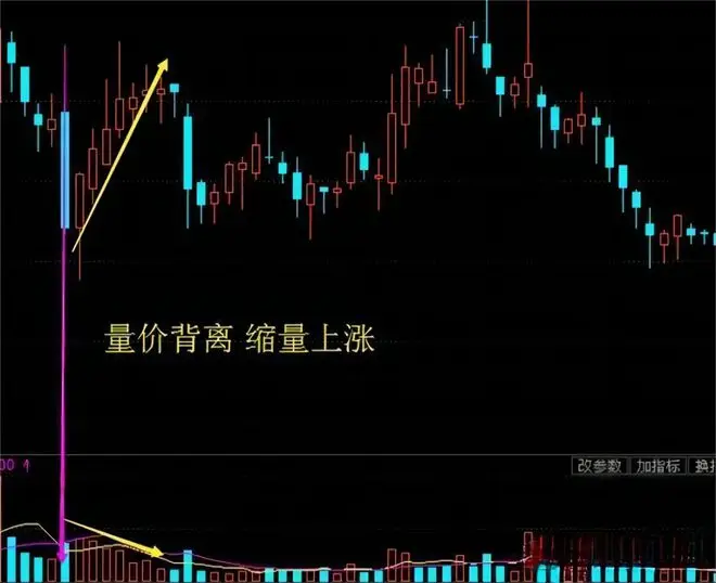 放量上涨 缩量上涨 股票买卖点_如何看出是缩量涨