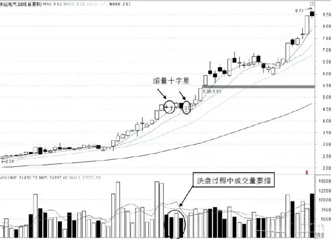 放量上涨 缩量上涨 股票买卖点_如何看出是缩量涨