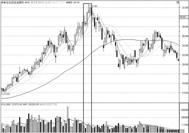 放量上涨 缩量上涨 股票买卖点_如何看出是缩量涨