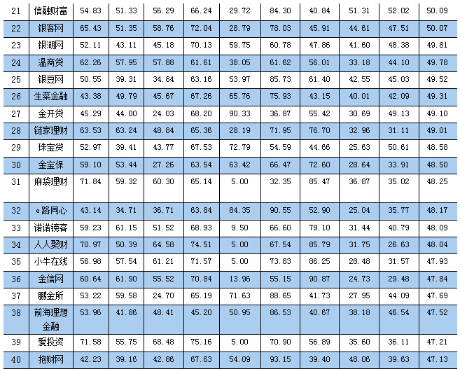 配资网之家_2015年网贷平台百强榜分析_网贷之家2015年网贷平台发展指数评级报告