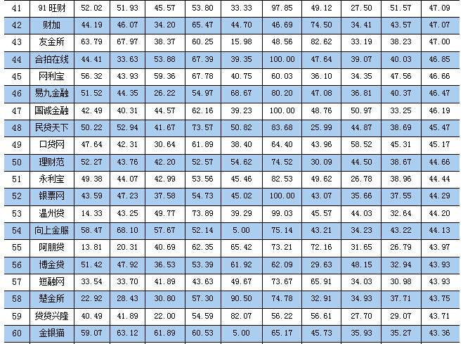 网贷之家2015年网贷平台发展指数评级报告_2015年网贷平台百强榜分析_配资网之家