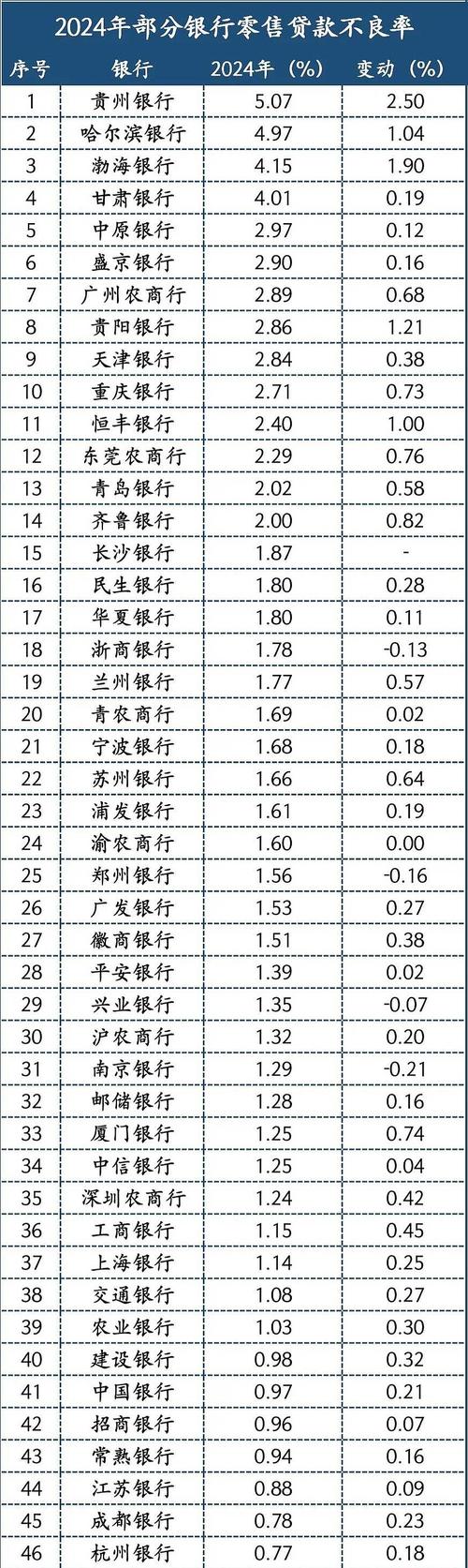 银行净利润增速下降_央行今日允许银行破产_不良贷款率上升