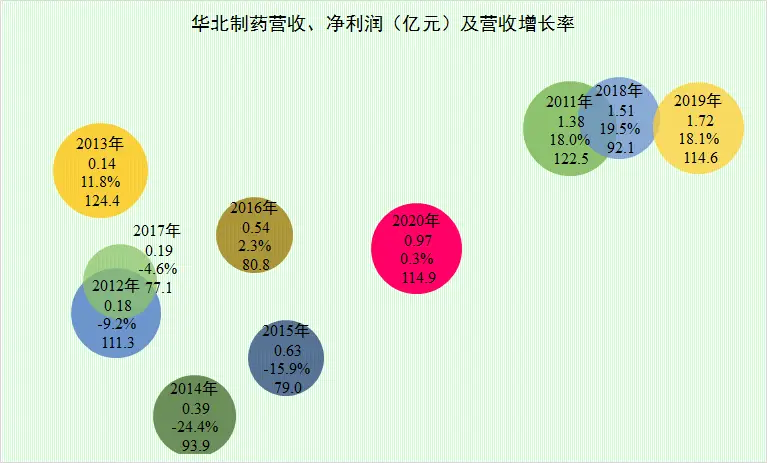 <strong>华北制药断供集采原因解析：9年营收打9折，2020年净利润仅</strong>