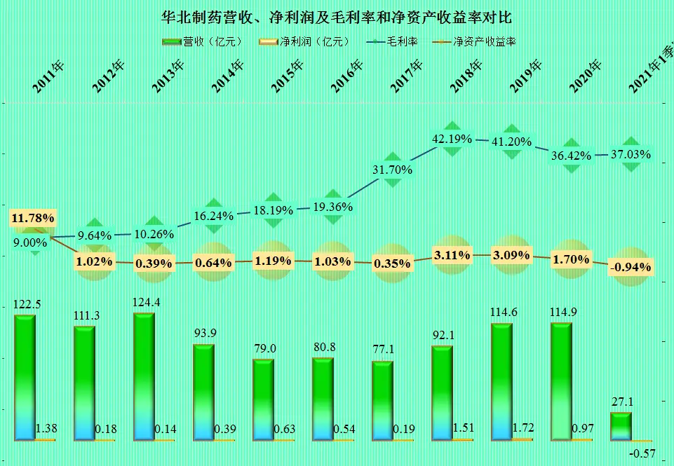华北制药股份有限公司盈利能力分析_华北制药财报分析_华北制药集采断供原因