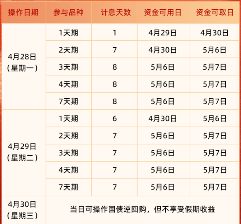 五一假期理财攻略：国债逆回购操作指南，躺赚6天利息