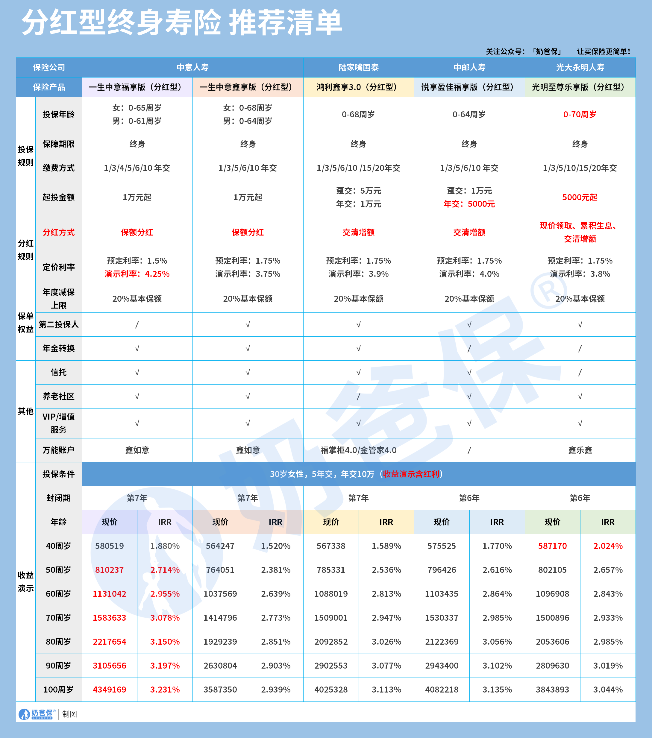 中国人寿少儿分红险收益计算_中国人寿鑫玉少儿年金保险分红多少_招商少儿分红教育金