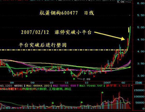 如何从技术面选择超强势股_短线涨停股买股技巧_涨停选股法