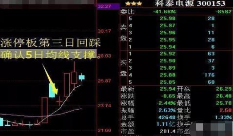 涨停板买入法_T字买入法_涨停选股法