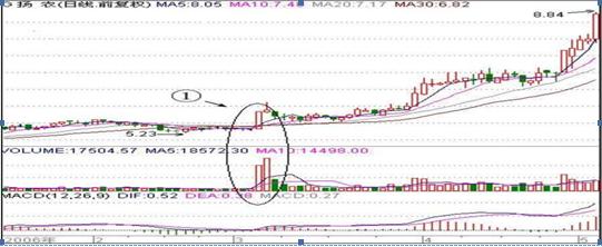 中长线投资者牛股标准_涨停选股法_精准筛选A股牛股