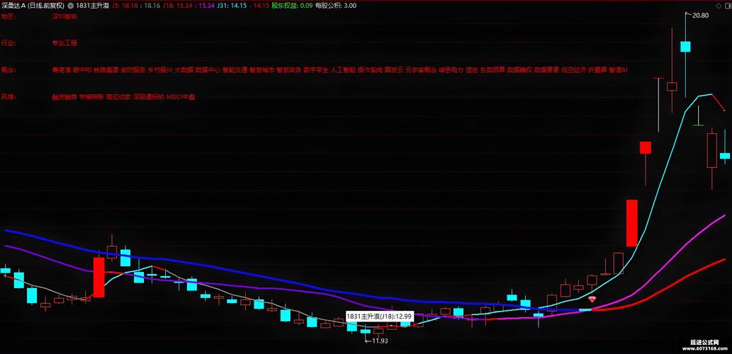 技术派选股公式_通达信尾盘选股_如何快速筛选主升浪股