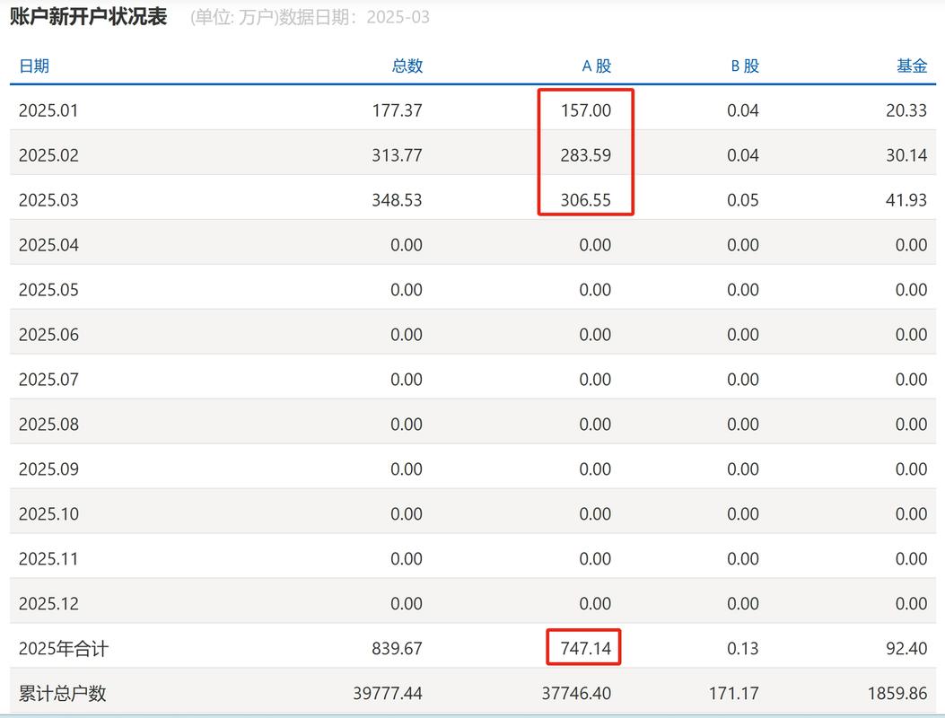 今年1月A股新开户156万，春节假期影响下数据怎么看？