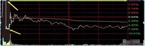 通达信尾盘选股_集合竞价选股技巧_集合竞价抓涨停战法
