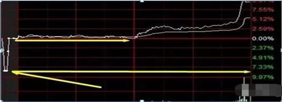 集合竞价抓涨停战法_通达信尾盘选股_集合竞价选股技巧