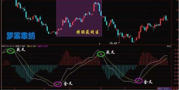 股市赚钱方法大揭秘，分享几种高效实用的金叉选股信号