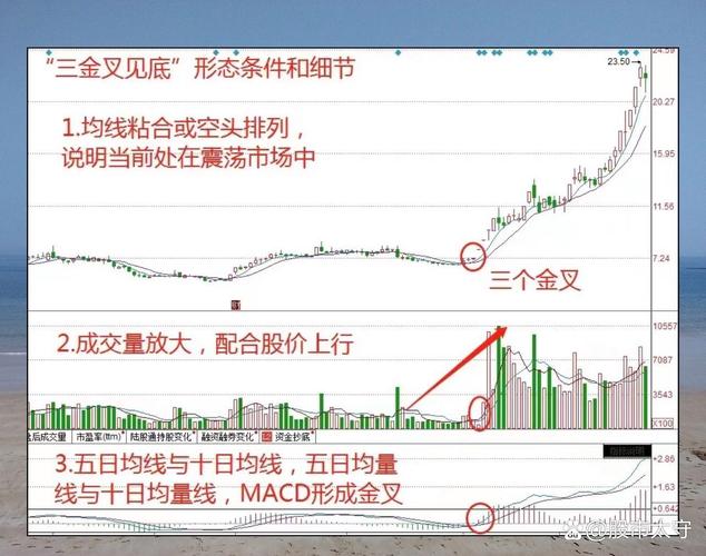 MACD金叉选股信号_四线开花选股_0轴上第一个金叉
