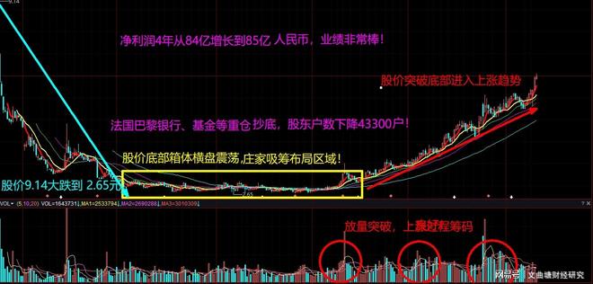 四线开花选股_均线多头五线顺上_股票投资箱体突破