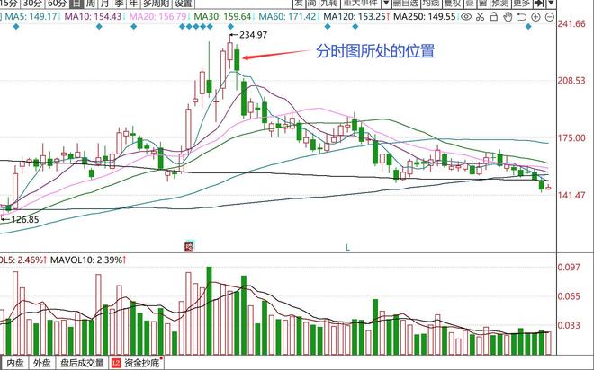 短线暴利_四线开花选股_连板票操作技巧