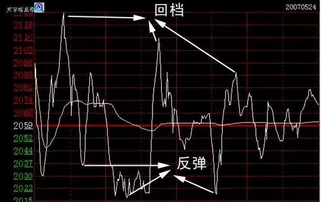 短线暴利_连板票操作技巧_四线开花选股