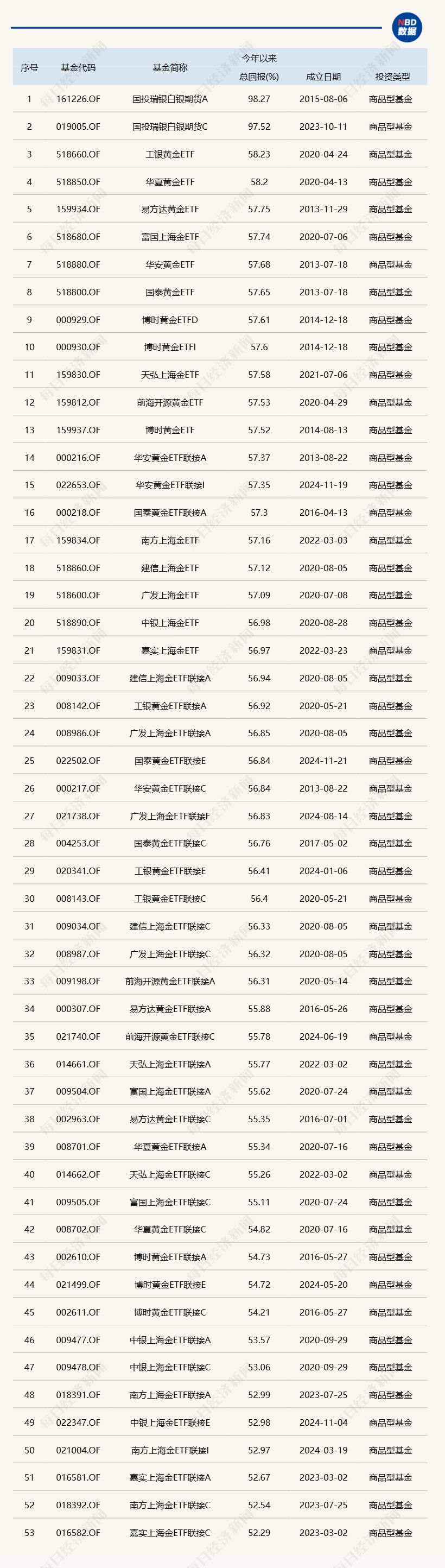 2025商品基金涨跌回顾与展望：黄金白银基金为何大涨？