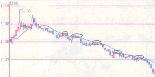 一旦出现“多线绽放”图案，千万不能松手。这就是不停增长的节奏。