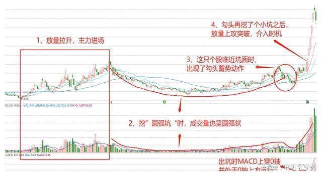 双底形态_四线开花选股_抄底技巧