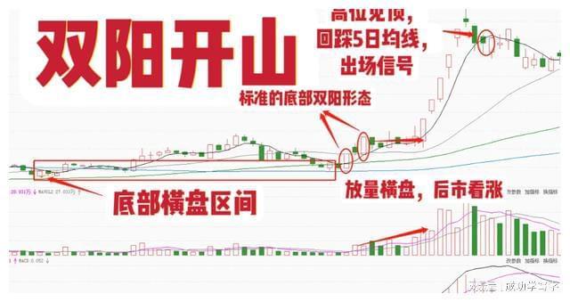 四线开花选股_抄底技巧_双底形态
