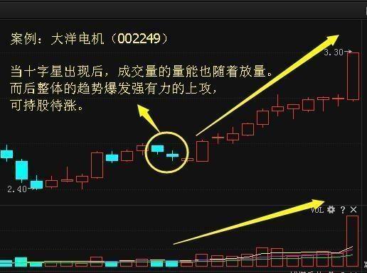 想学投资基本面分析？先看懂这些十字星抓涨停的实战案例