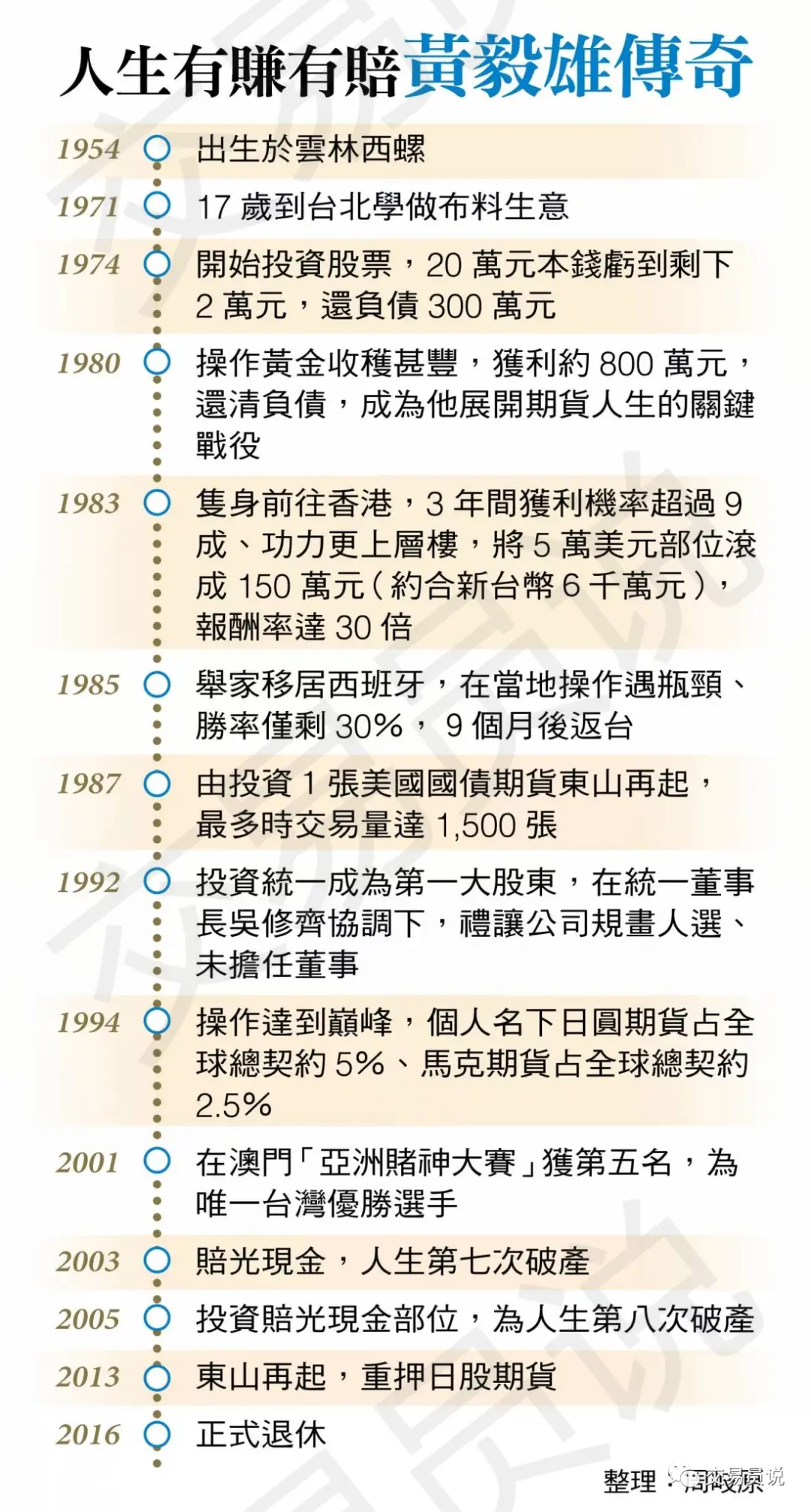 黄毅雄 台湾期货大师 金融市场风险管理_期货大师的经历