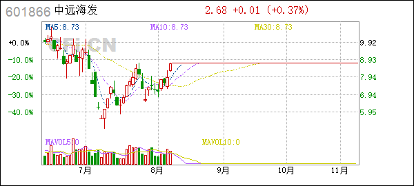中海集运重大资产重组停牌，控股股东筹划资产整合事项