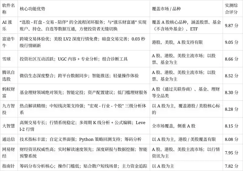 有筹码分布的炒股软件_炒股软件选择逻辑_AI涨乐评测