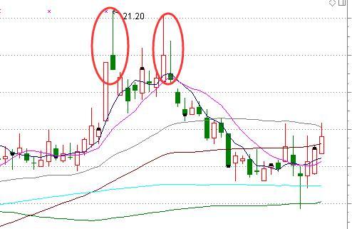 高位避雷针形态分析_股市风险控制_股市怎么停牌