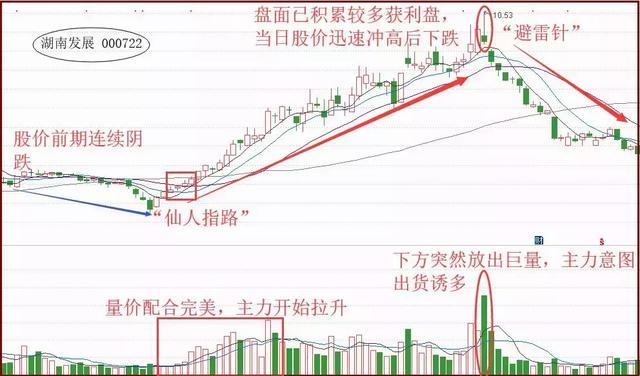 股市风险控制_股市怎么停牌_高位避雷针形态分析