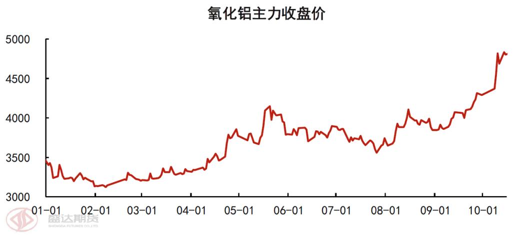 铝期货交易品种行情分析：板块全线涨，多因素影响价格走势