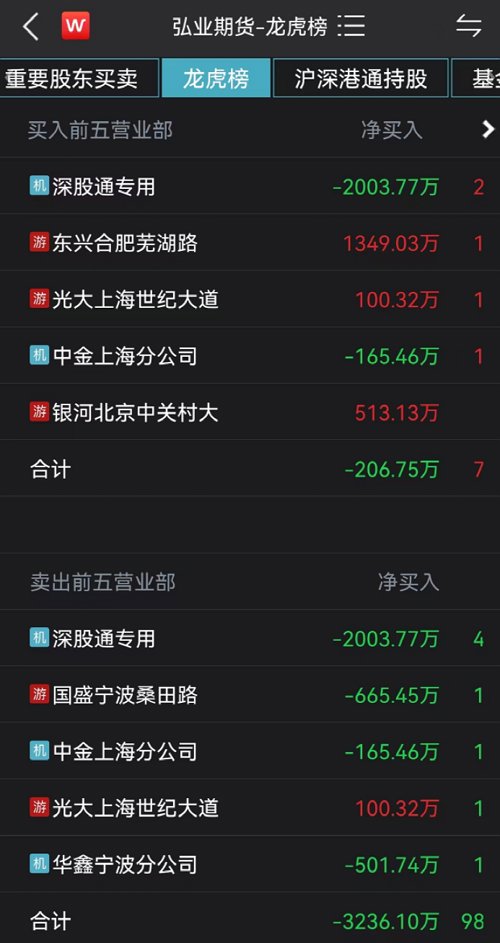 弘业期货股价连续上涨原因_弘业期货股份有限公司 苏豪 持股_弘业期货高管变动