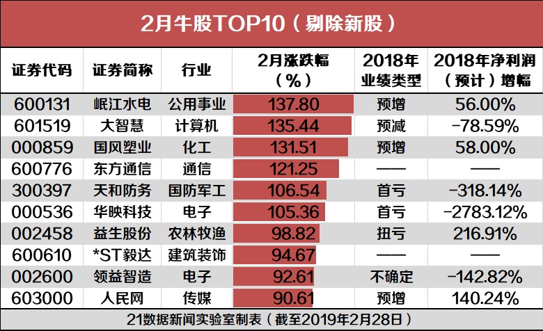 创业板股市图片_A股2月涨幅最大月度_创业板指25.06%历史最大月度涨幅