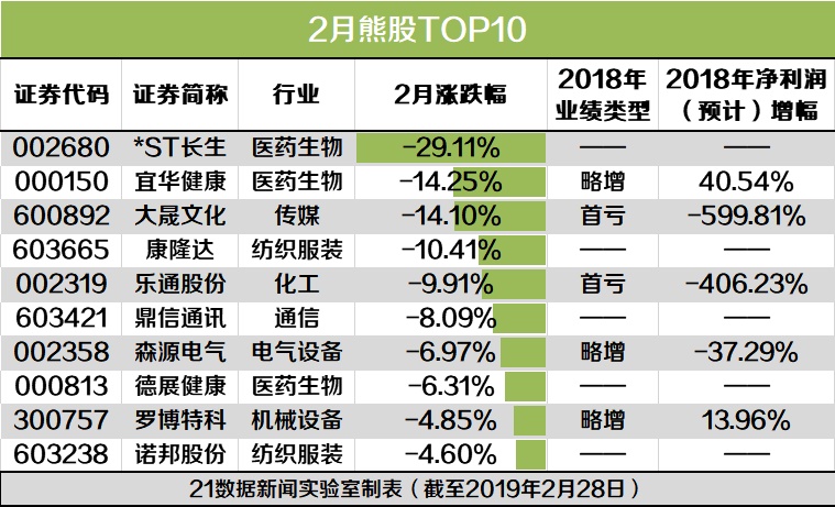 创业板指25.06%历史最大月度涨幅_创业板股市图片_A股2月涨幅最大月度