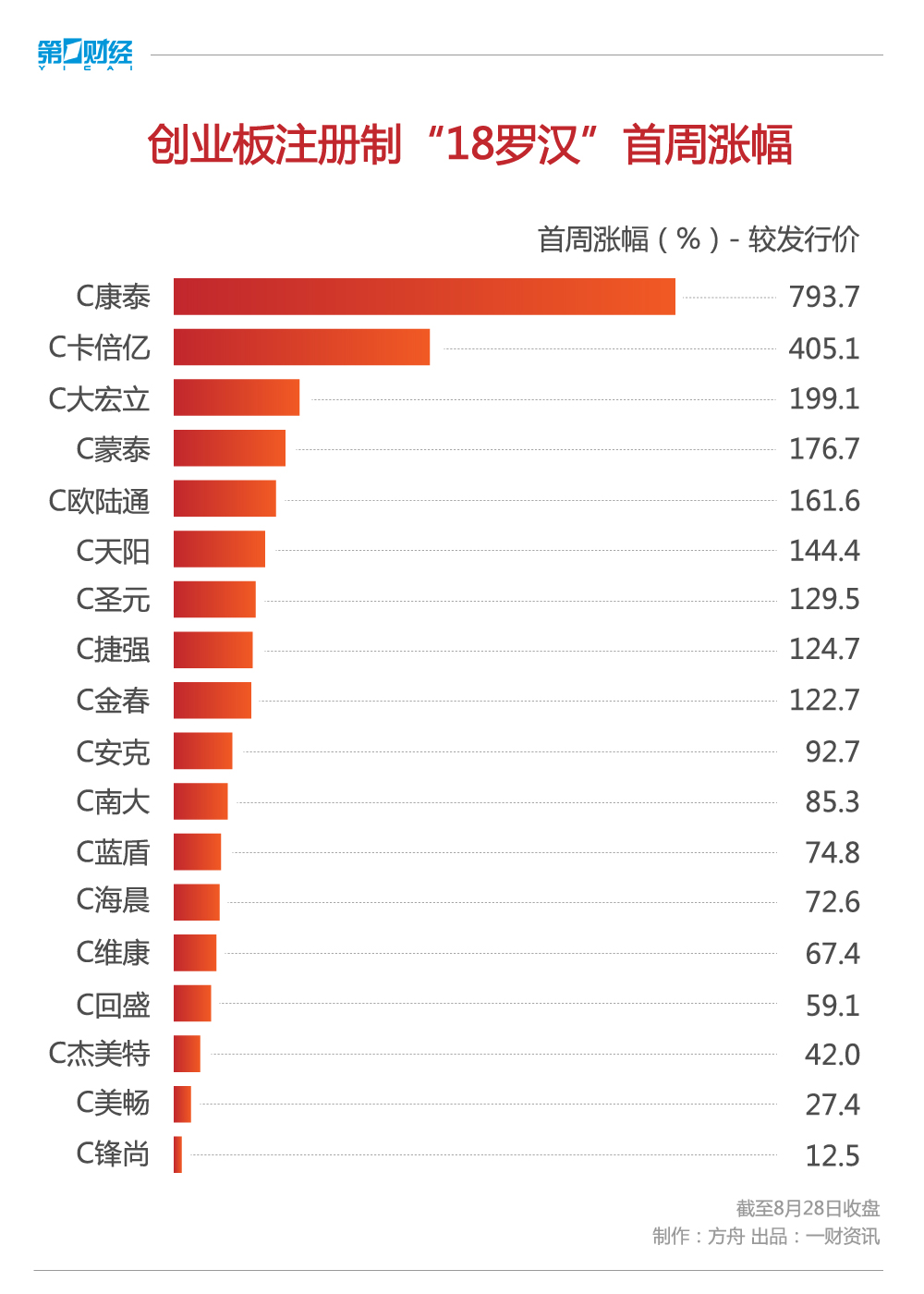 创业板注册制首批18只新股首周表现，四张图带你看懂
