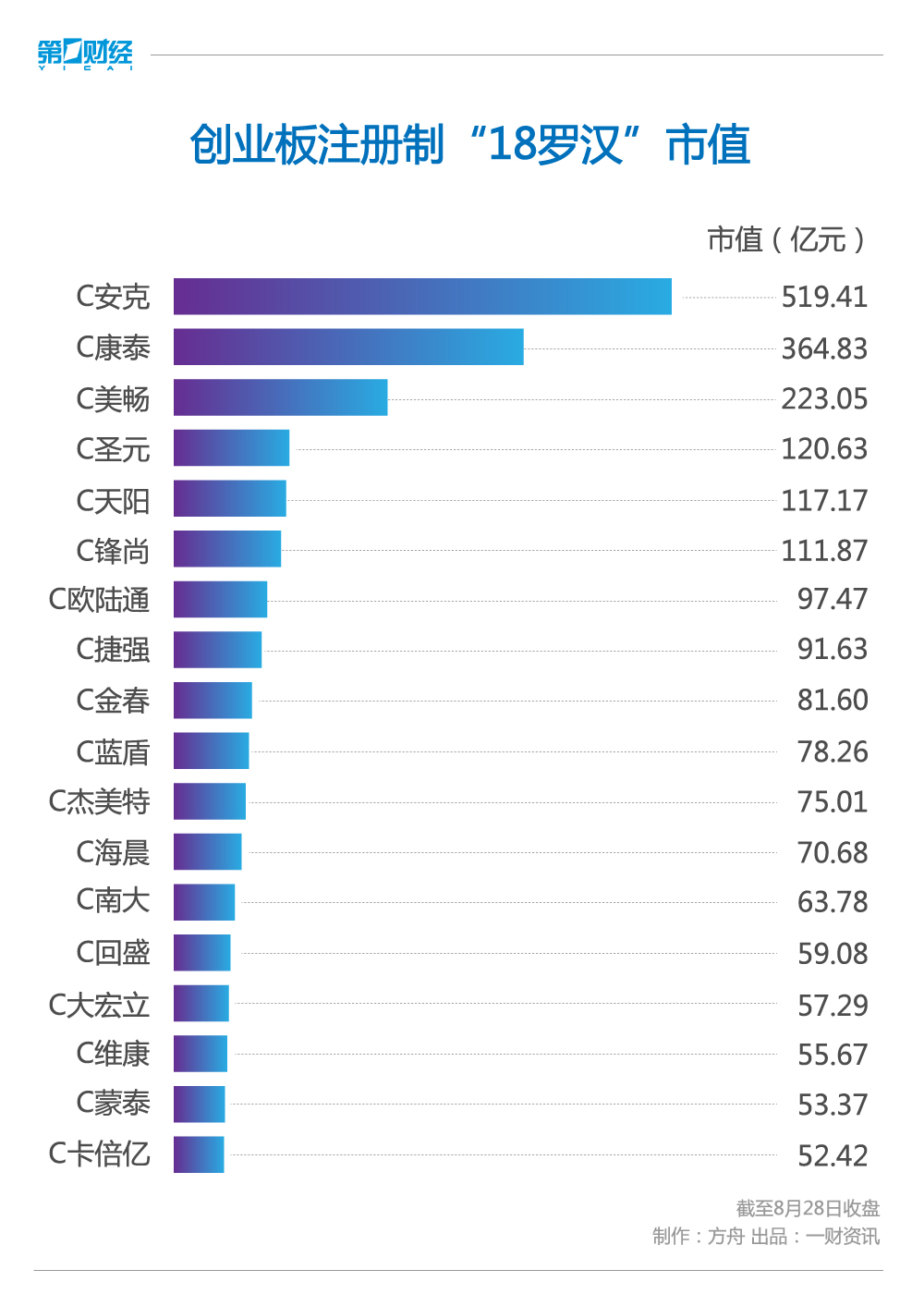 18罗汉首周表现分析_创业板股市图片_创业板注册制首批新股