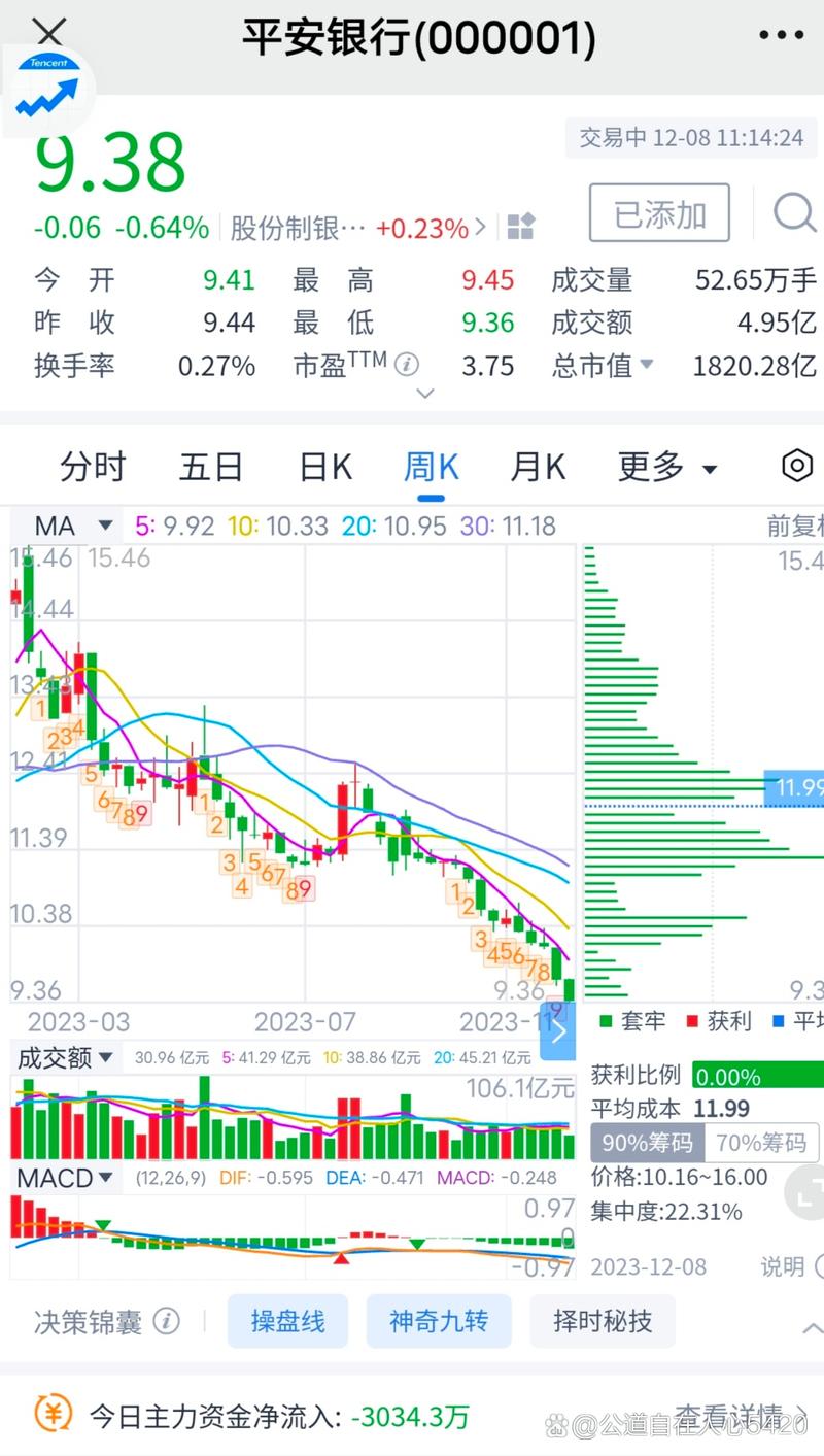 平安银行跌0.09%，成交额9.89亿元。今日主力净流入-4144.84万元。