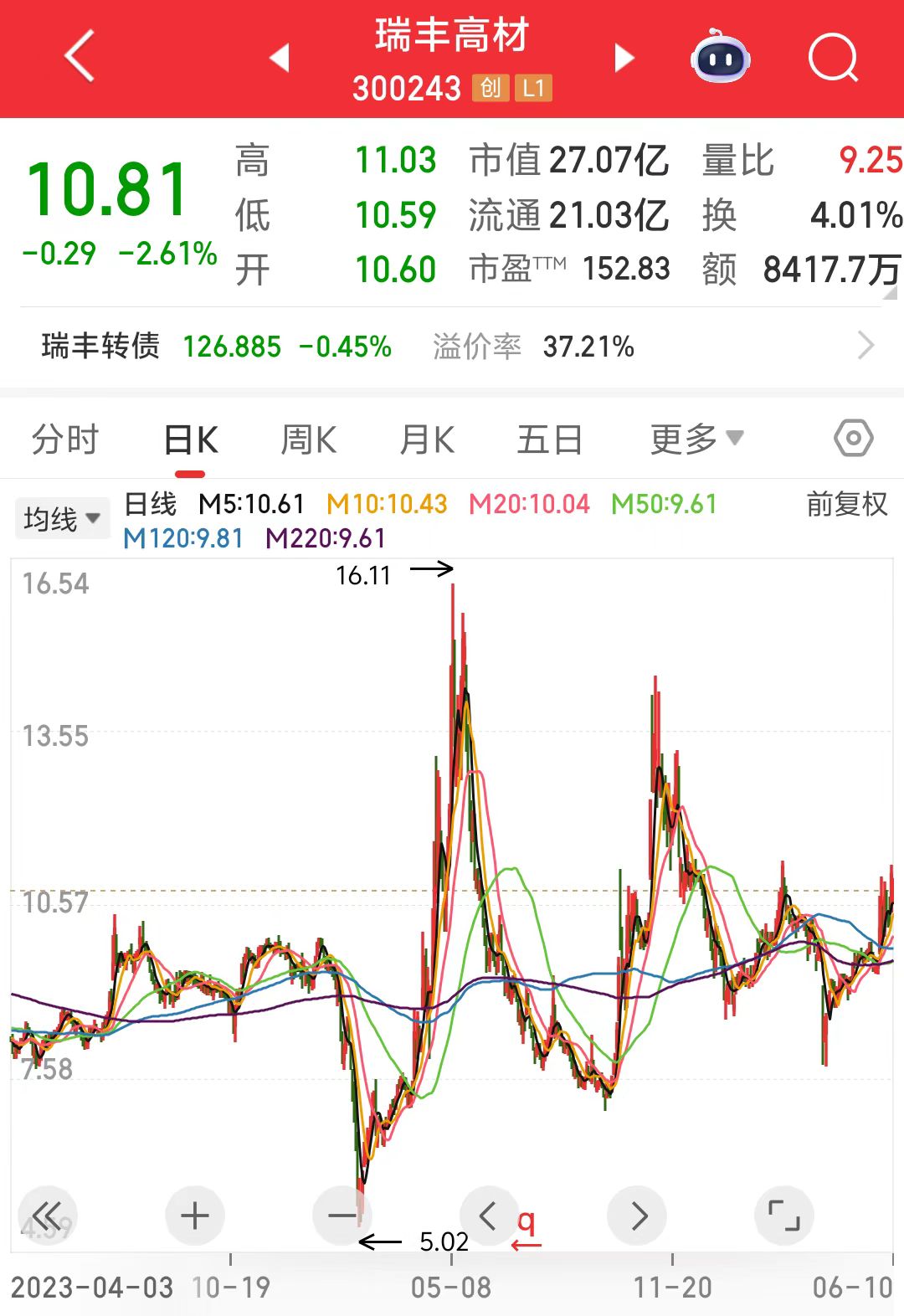 瑞丰高材董秘赵子阳内幕交易立案_瑞丰高材工程塑料助剂收入突破亿元_瑞丰高材的股票代码是多少