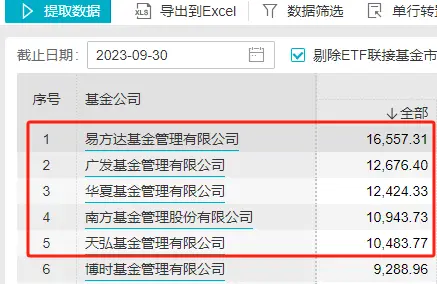 三季度后公募基金规模变动看点，华夏和南方成万亿级老十家